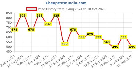 myntra.com Fabflee Pack Of 3 Printed Cotton T-shirts fabflee Price History Graph from 2 Aug 2024 to 10 Oct 2025