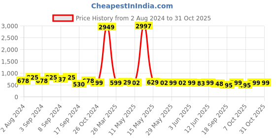 myntra.com Fabflee Pack Of 3 Printed Cotton T-shirts fabflee Price History Graph from 2 Aug 2024 to 31 Oct 2025
