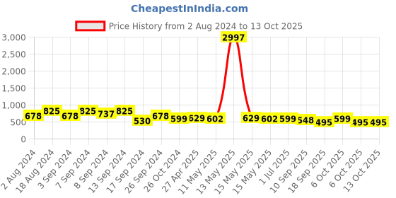 myntra.com Fabflee Pack of 3 Printed Cotton T-shirts fabflee Price History Graph from 2 Aug 2024 to 13 Oct 2025