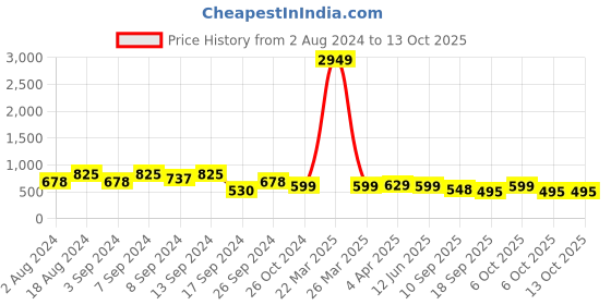 myntra.com Fabflee Pack Of 3 Printed Cotton T-Shirts fabflee Price History Graph from 2 Aug 2024 to 13 Oct 2025