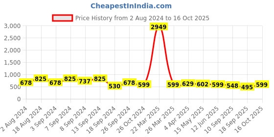myntra.com Fabflee Pack Of 3 Printed Cotton T-shirts fabflee Price History Graph from 2 Aug 2024 to 15 Oct 2025