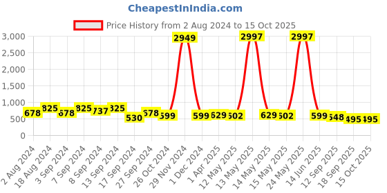 myntra.com Fabflee Pack Of 3 Printed Cotton T-shirts fabflee Price History Graph from 2 Aug 2024 to 14 Oct 2025