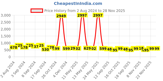 myntra.com Fabflee Pack Of 3 Printed Cotton T-Shirts fabflee Price History Graph from 2 Aug 2024 to 27 Nov 2025