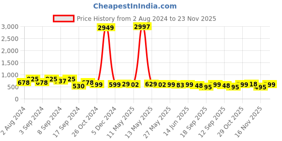 myntra.com Fabflee Pack Of 3 Printed Cotton T-shirts fabflee Price History Graph from 2 Aug 2024 to 23 Nov 2025