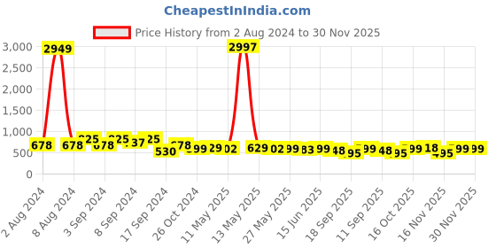myntra.com Fabflee Pack Of 3 Printed Cotton T-shirts fabflee Price History Graph from 2 Aug 2024 to 29 Nov 2025