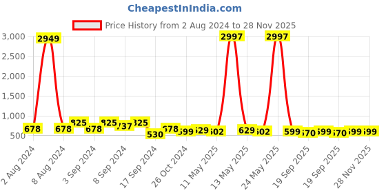 myntra.com Fabflee Pack Of 3 Printed Cotton T-shirts fabflee Price History Graph from 2 Aug 2024 to 27 Nov 2025
