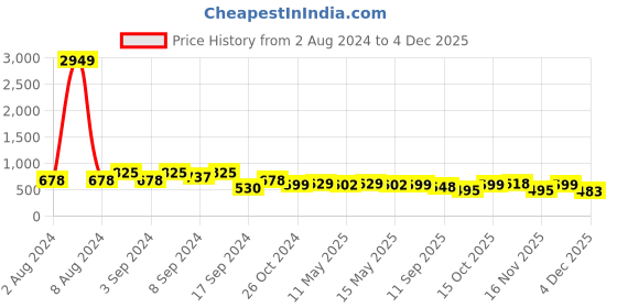 myntra.com Fabflee Pack Of 3 Printed Cotton T-Shirts fabflee Price History Graph from 2 Aug 2024 to 4 Dec 2025