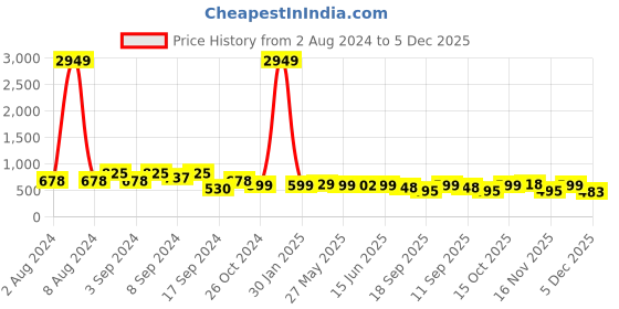 myntra.com Fabflee Pack of 3 Printed Cotton T-shirts fabflee Price History Graph from 2 Aug 2024 to 5 Dec 2025