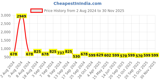 myntra.com Fabflee Pack Of 3 Printed Cotton T-Shirts fabflee Price History Graph from 2 Aug 2024 to 30 Nov 2025
