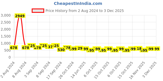 myntra.com Fabflee Pack Of 3 Printed Cotton T-shirts fabflee Price History Graph from 2 Aug 2024 to 3 Dec 2025