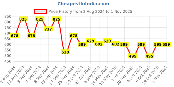 myntra.com Fabflee Pack Of 3 Printed Cotton T-shirts fabflee Price History Graph from 2 Aug 2024 to 29 Oct 2025