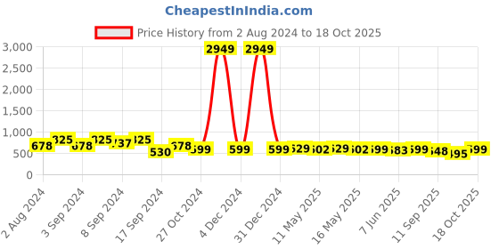 myntra.com Fabflee Pack Of 3 Printed Cotton T-shirts fabflee Price History Graph from 2 Aug 2024 to 17 Oct 2025
