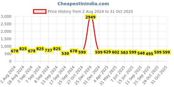 myntra.com Fabflee Pack of 3 Printed Cotton T-shirts fabflee Price History Graph from 2 Aug 2024 to 31 Oct 2025