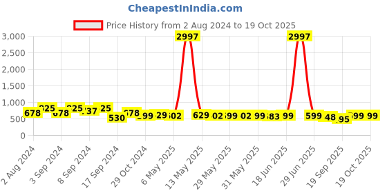 myntra.com Fabflee Pack Of 3 Printed Cotton T-Shirts fabflee Price History Graph from 2 Aug 2024 to 17 Oct 2025