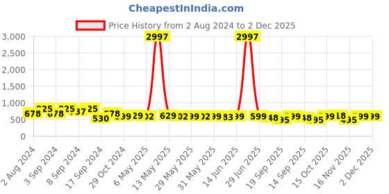myntra.com Fabflee Pack Of 3 Printed Cotton T-Shirts fabflee Price History Graph from 2 Aug 2024 to 2 Dec 2025