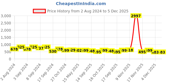 myntra.com Fabflee Pack Of 3 Printed Cotton T-Shirts fabflee Price History Graph from 2 Aug 2024 to 4 Dec 2025