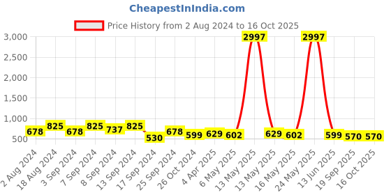 myntra.com Fabflee Pack of 3 Printed Cotton T-shirts fabflee Price History Graph from 2 Aug 2024 to 16 Oct 2025