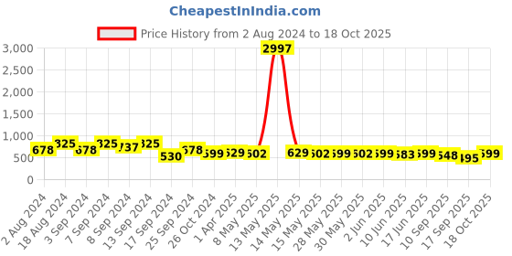 myntra.com Fabflee Pack of 3 Printed Cotton T-shirts fabflee Price History Graph from 2 Aug 2024 to 18 Oct 2025