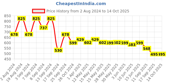 myntra.com Fabflee Pack Of 3 Printed Cotton T-Shirts fabflee Price History Graph from 2 Aug 2024 to 13 Oct 2025