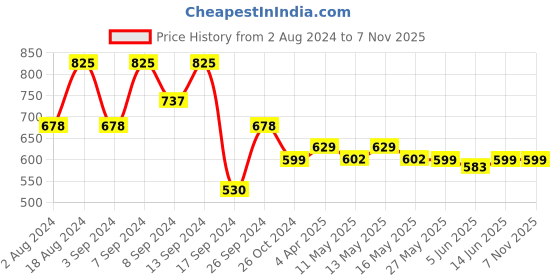 myntra.com Fabflee Pack of 3 Printed Cotton T-shirts fabflee Price History Graph from 2 Aug 2024 to 6 Nov 2025