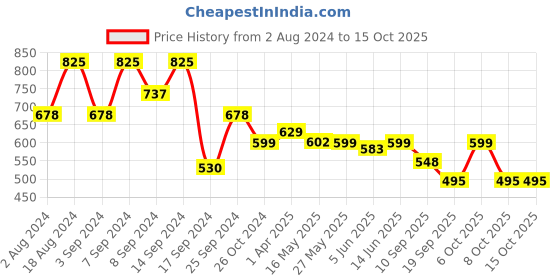 myntra.com Fabflee Pack Of 3 Printed Cotton T-shirts fabflee Price History Graph from 2 Aug 2024 to 14 Oct 2025