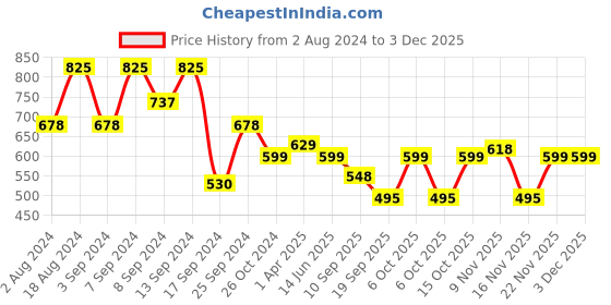 myntra.com Fabflee Pack of 3 Printed Cotton T-shirts fabflee Price History Graph from 2 Aug 2024 to 2 Dec 2025