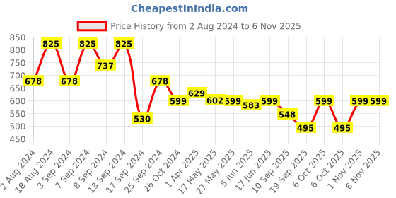 myntra.com Fabflee Pack of 3 Printed Cotton T-shirts fabflee Price History Graph from 2 Aug 2024 to 5 Nov 2025