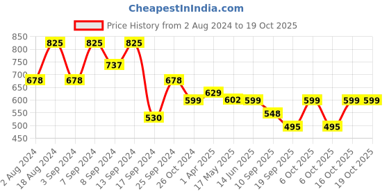 myntra.com Fabflee Pack Of 3 Printed Cotton T-Shirts fabflee Price History Graph from 2 Aug 2024 to 16 Oct 2025