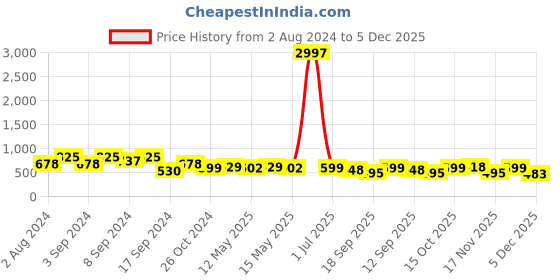 myntra.com Fabflee Pack of 3 Printed Cotton T-shirts fabflee Price History Graph from 2 Aug 2024 to 5 Dec 2025