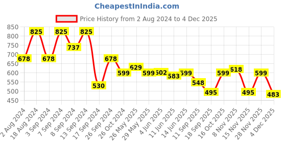 myntra.com Fabflee Pack of 3 Printed Cotton T-shirts fabflee Price History Graph from 2 Aug 2024 to 3 Dec 2025
