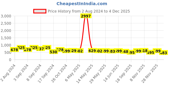myntra.com Fabflee Pack Of 3 Printed Cotton T-Shirts fabflee Price History Graph from 2 Aug 2024 to 3 Dec 2025