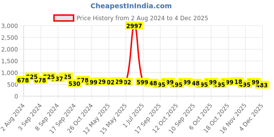 myntra.com Fabflee Pack Of 3 Printed Cotton T-shirts fabflee Price History Graph from 2 Aug 2024 to 4 Dec 2025