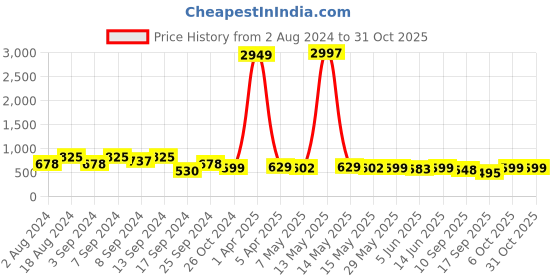 myntra.com Fabflee Pack Of 3 Printed Cotton T-shirts fabflee Price History Graph from 2 Aug 2024 to 31 Oct 2025
