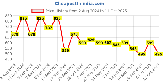 myntra.com Fabflee Pack of 3 Printed Cotton T-shirts fabflee Price History Graph from 2 Aug 2024 to 11 Oct 2025