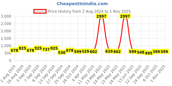 myntra.com Fabflee Pack of 3 Printed Cotton T-shirts fabflee Price History Graph from 2 Aug 2024 to 31 Oct 2025