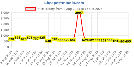 myntra.com Fabflee Pack of 3 Printed Cotton T-shirts fabflee Price History Graph from 2 Aug 2024 to 13 Oct 2025