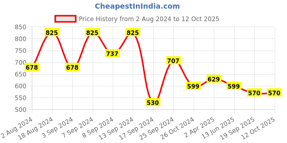 myntra.com Fabflee Pack Of 3 Printed Cotton T-shirts fabflee Price History Graph from 2 Aug 2024 to 11 Oct 2025