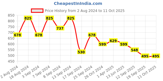 myntra.com Fabflee Pack Of 3 Printed Cotton T-shirts fabflee Price History Graph from 2 Aug 2024 to 11 Oct 2025