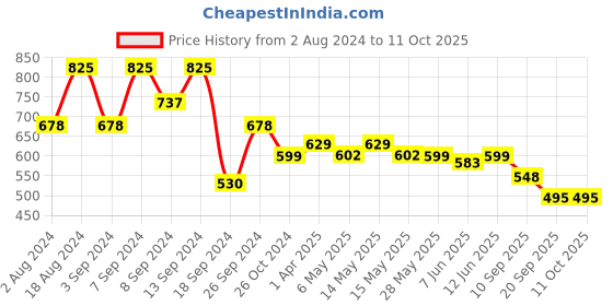 myntra.com Fabflee Pack Of 3 Printed Cotton T-shirts fabflee Price History Graph from 2 Aug 2024 to 11 Oct 2025