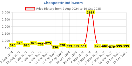 myntra.com Fabflee Pack Of 3 Printed Cotton T-shirts fabflee Price History Graph from 2 Aug 2024 to 18 Oct 2025