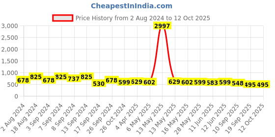 myntra.com Fabflee Pack of 3 Printed Cotton T-shirts fabflee Price History Graph from 2 Aug 2024 to 11 Oct 2025