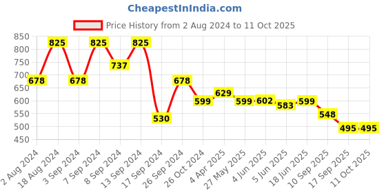 myntra.com Fabflee Pack Of 3 Printed Cotton T-Shirts fabflee Price History Graph from 2 Aug 2024 to 11 Oct 2025