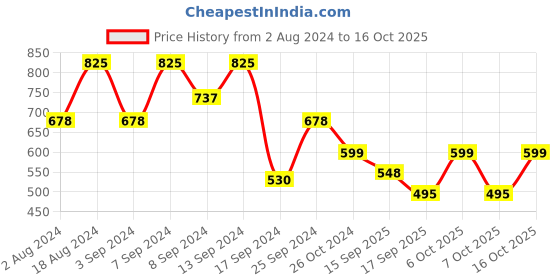 myntra.com Fabflee Pack Of 3 Printed Cotton T-shirts fabflee Price History Graph from 2 Aug 2024 to 16 Oct 2025