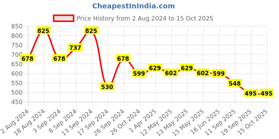 myntra.com Fabflee Pack of 3 Printed Cotton T-shirts fabflee Price History Graph from 2 Aug 2024 to 15 Oct 2025