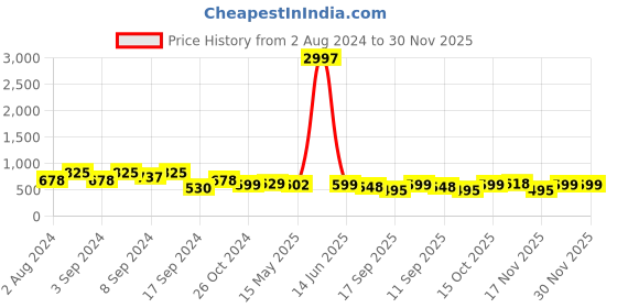 myntra.com Fabflee Pack Of 3 Printed Cotton T-shirts fabflee Price History Graph from 2 Aug 2024 to 30 Nov 2025