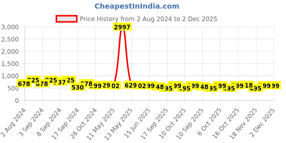 myntra.com Fabflee Pack of 3 Printed Cotton T-shirts fabflee Price History Graph from 2 Aug 2024 to 2 Dec 2025