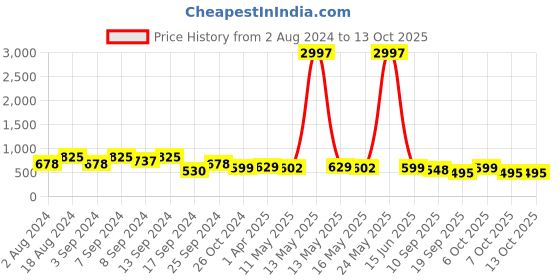 myntra.com Fabflee Pack Of 3 Printed Cotton T-shirts fabflee Price History Graph from 2 Aug 2024 to 13 Oct 2025