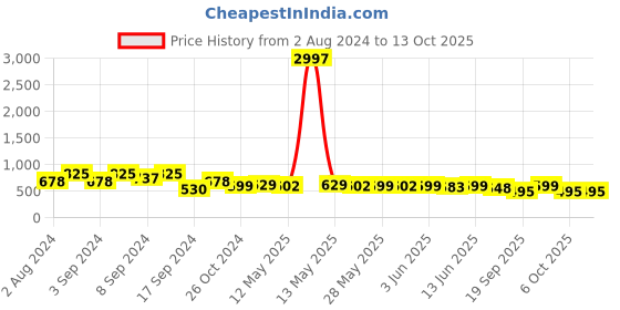 myntra.com Fabflee Pack Of 3 Printed Cotton T-shirts fabflee Price History Graph from 2 Aug 2024 to 13 Oct 2025
