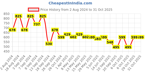 myntra.com Fabflee Pack Of 3 Printed Cotton T-Shirts fabflee Price History Graph from 2 Aug 2024 to 31 Oct 2025