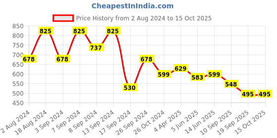 myntra.com Fabflee Pack Of 3 Printed Cotton T-Shirts fabflee Price History Graph from 2 Aug 2024 to 14 Oct 2025
